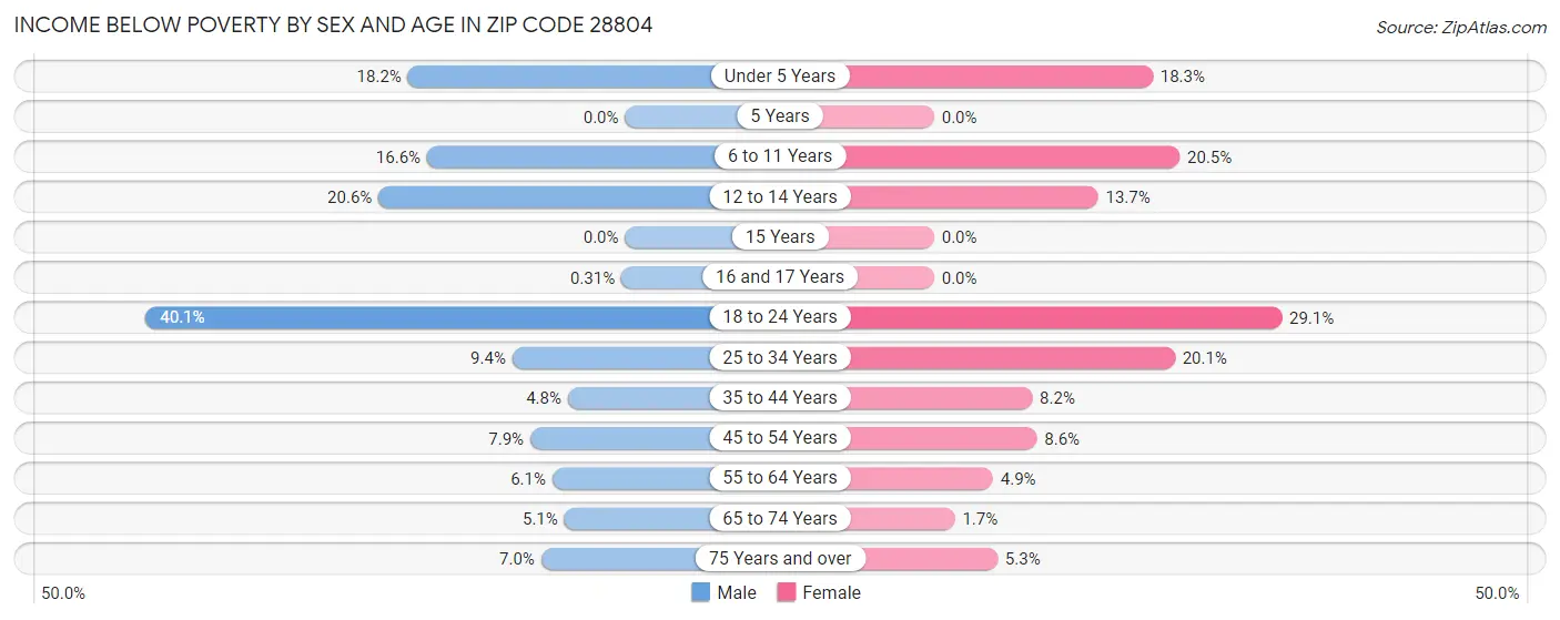 Income Below Poverty by Sex and Age in Zip Code 28804