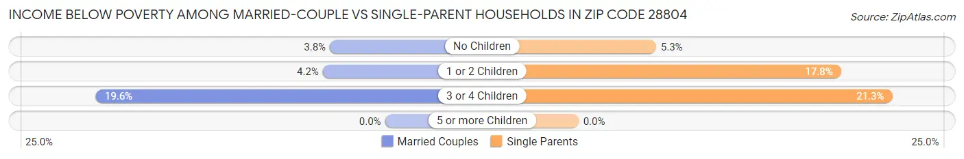 Income Below Poverty Among Married-Couple vs Single-Parent Households in Zip Code 28804