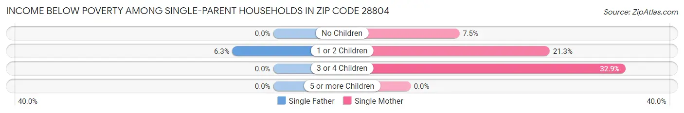 Income Below Poverty Among Single-Parent Households in Zip Code 28804