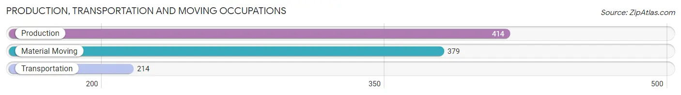 Production, Transportation and Moving Occupations in Zip Code 28804