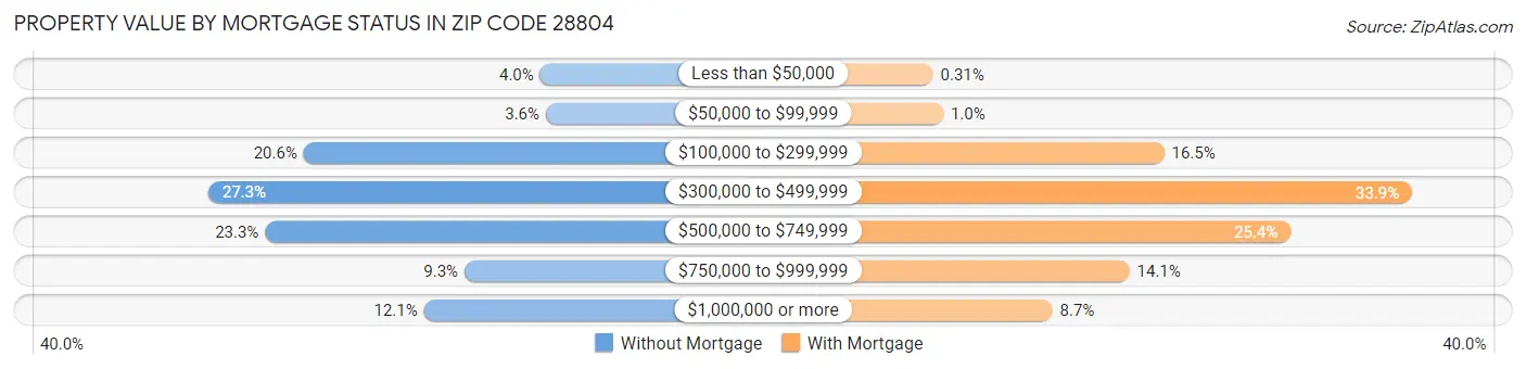 Property Value by Mortgage Status in Zip Code 28804
