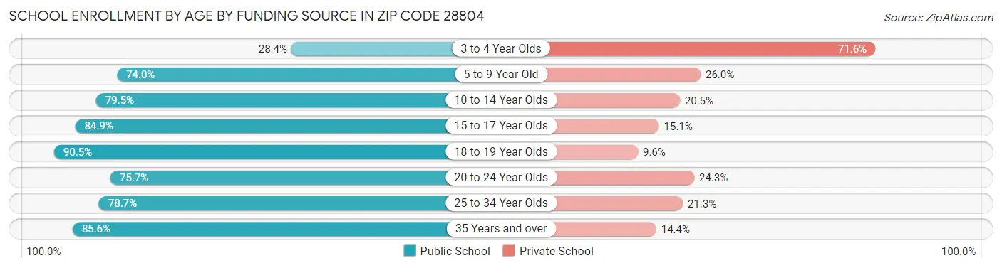 School Enrollment by Age by Funding Source in Zip Code 28804