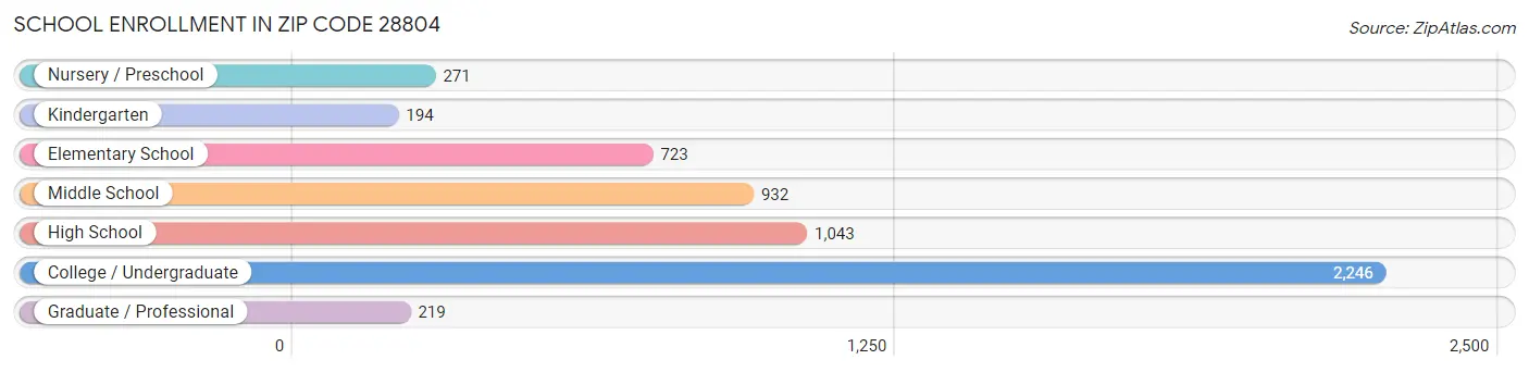 School Enrollment in Zip Code 28804