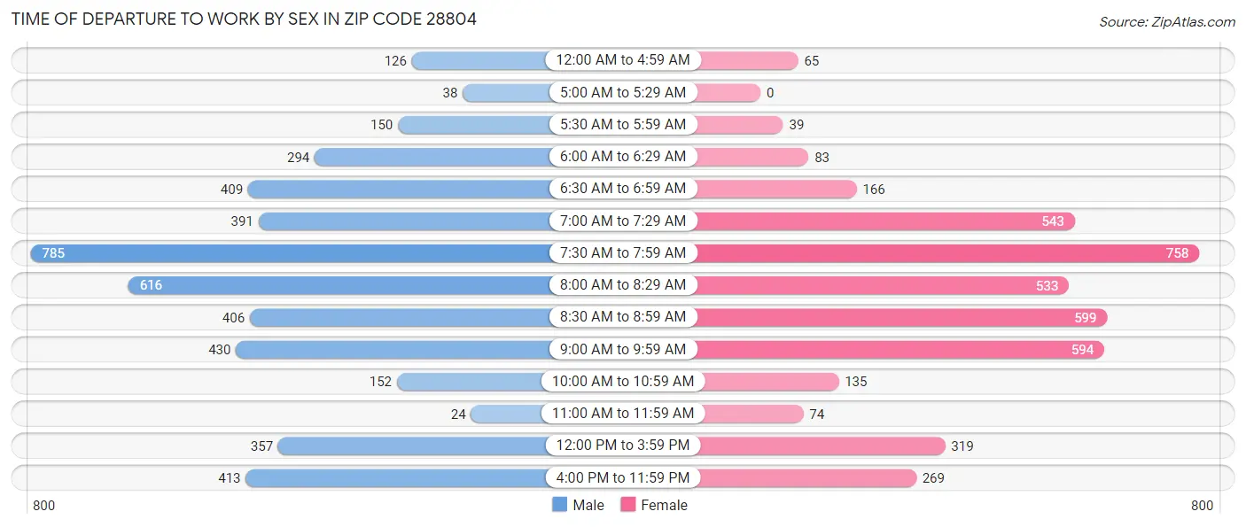 Time of Departure to Work by Sex in Zip Code 28804