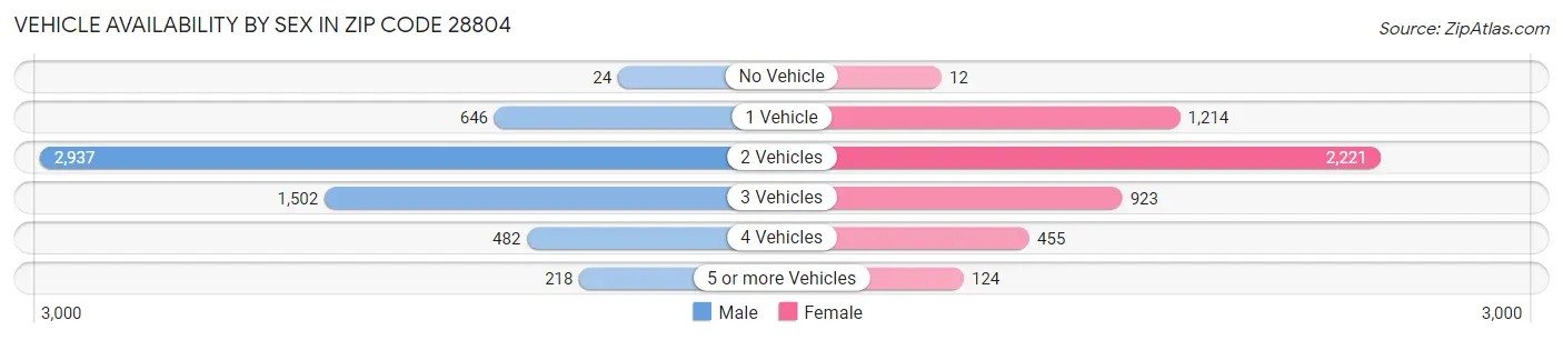 Vehicle Availability by Sex in Zip Code 28804