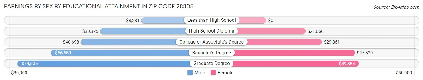Earnings by Sex by Educational Attainment in Zip Code 28805