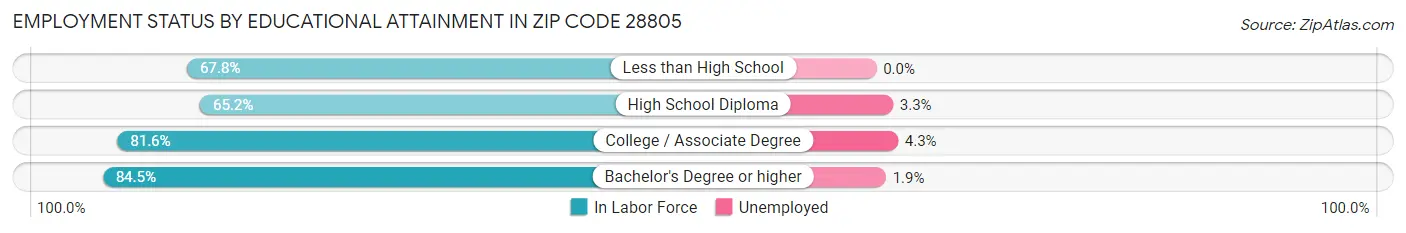 Employment Status by Educational Attainment in Zip Code 28805