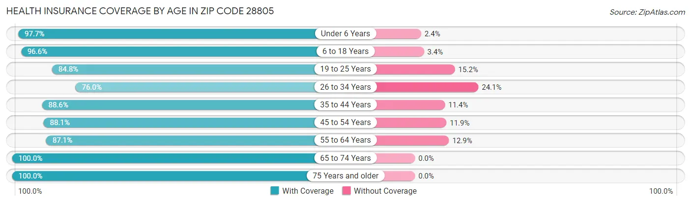 Health Insurance Coverage by Age in Zip Code 28805