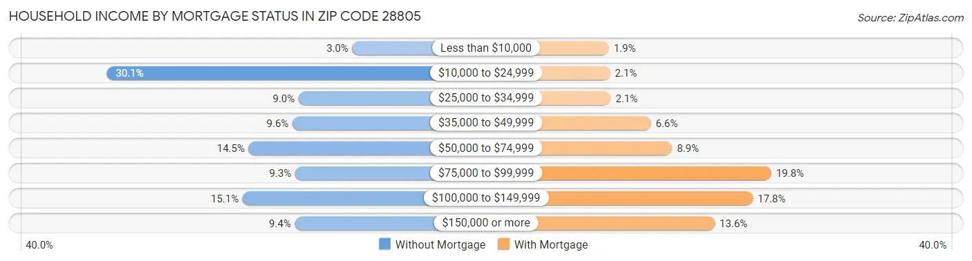 Household Income by Mortgage Status in Zip Code 28805