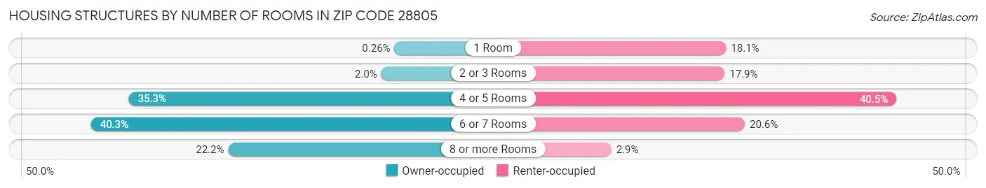 Housing Structures by Number of Rooms in Zip Code 28805