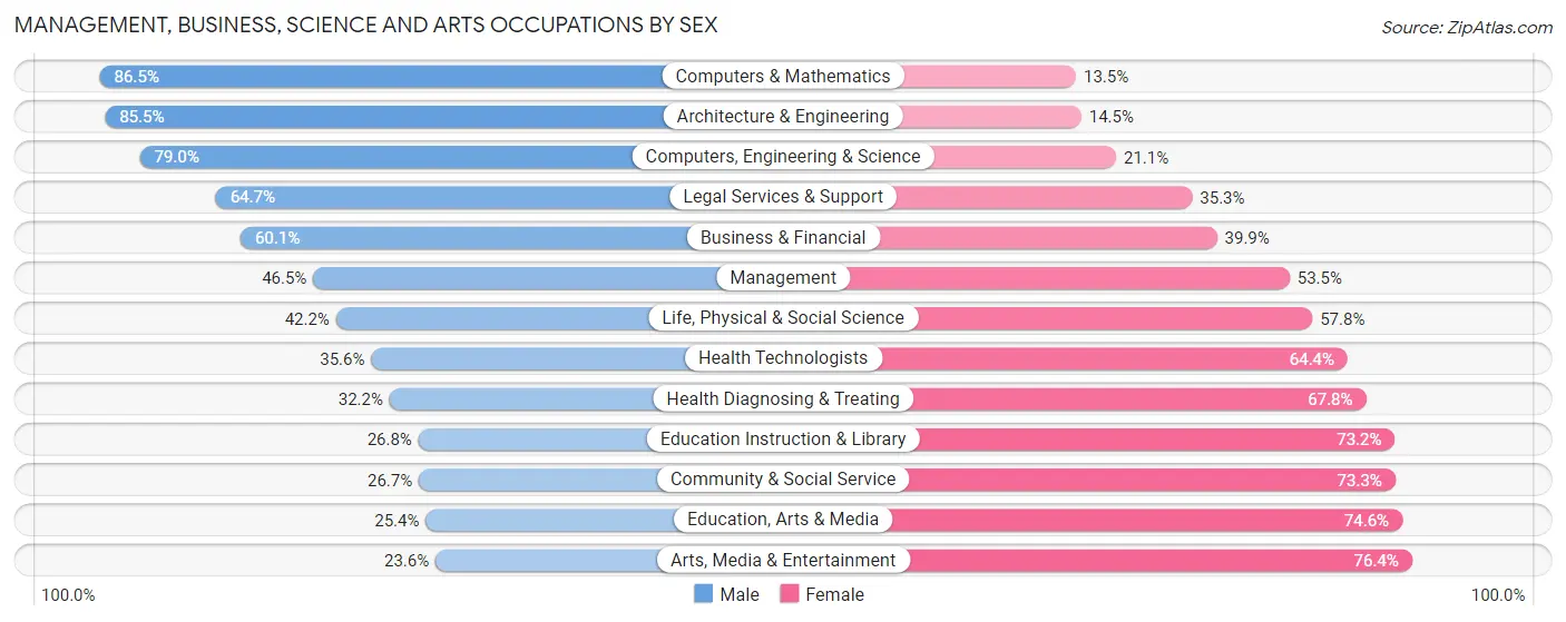 Management, Business, Science and Arts Occupations by Sex in Zip Code 28805