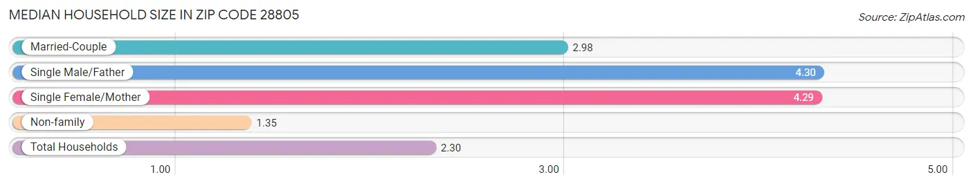 Median Household Size in Zip Code 28805