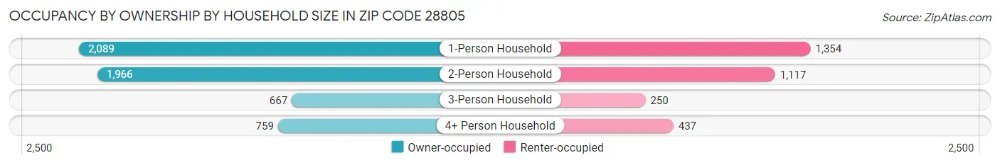 Occupancy by Ownership by Household Size in Zip Code 28805