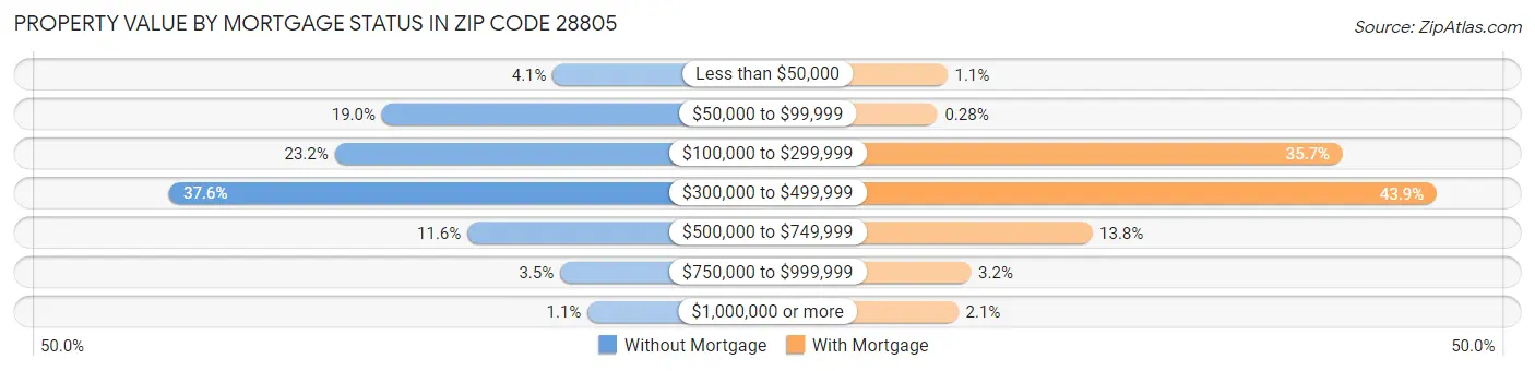 Property Value by Mortgage Status in Zip Code 28805