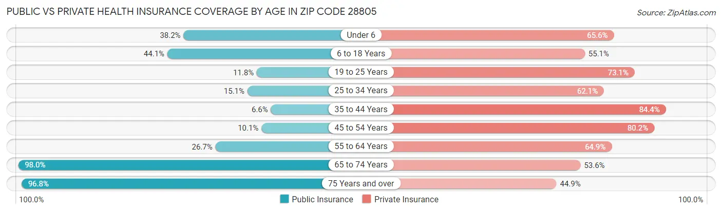 Public vs Private Health Insurance Coverage by Age in Zip Code 28805