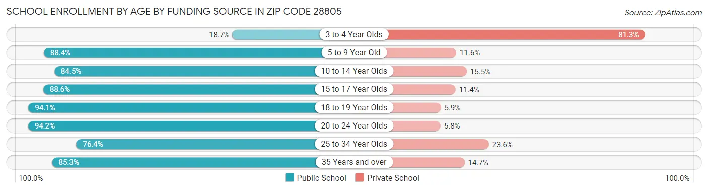 School Enrollment by Age by Funding Source in Zip Code 28805