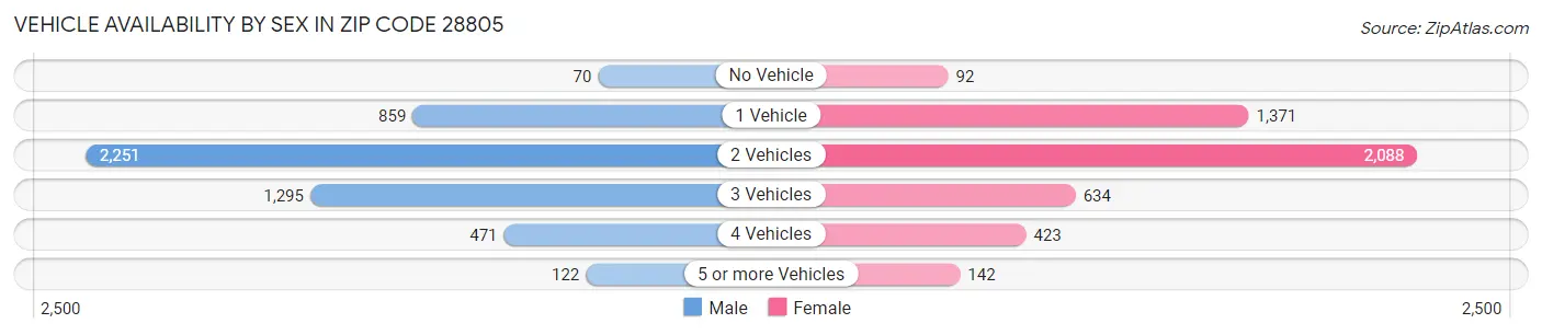 Vehicle Availability by Sex in Zip Code 28805