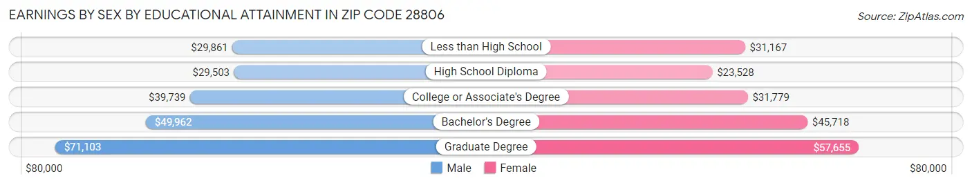 Earnings by Sex by Educational Attainment in Zip Code 28806
