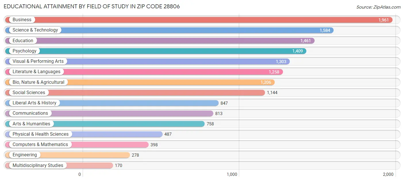 Educational Attainment by Field of Study in Zip Code 28806