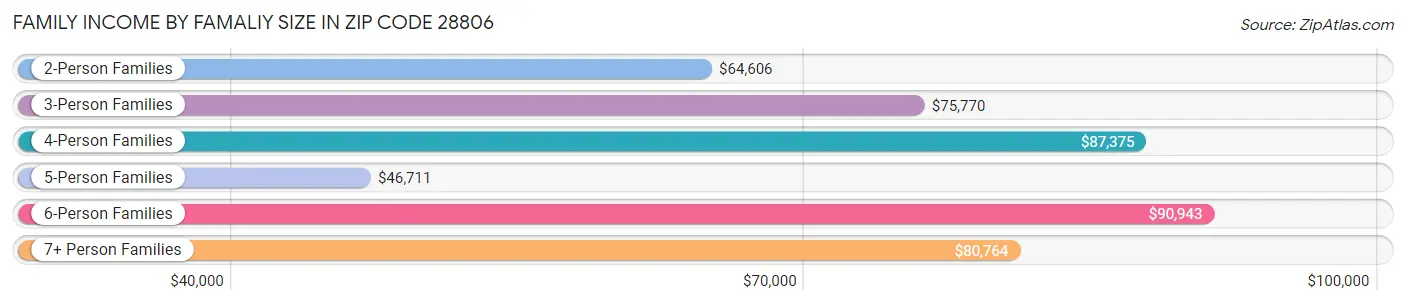 Family Income by Famaliy Size in Zip Code 28806