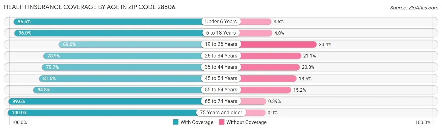 Health Insurance Coverage by Age in Zip Code 28806