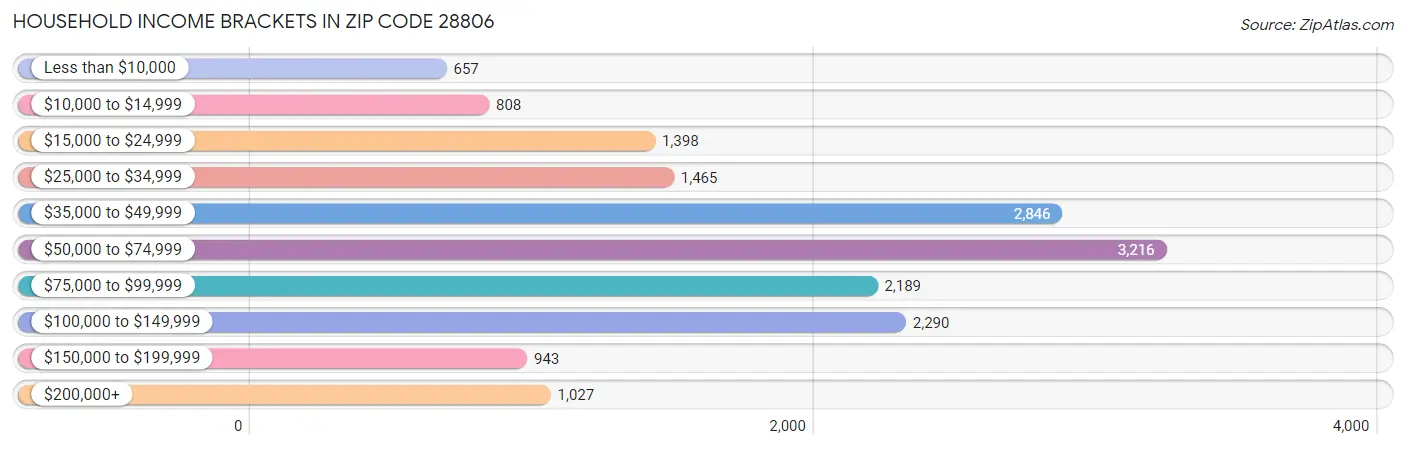 Household Income Brackets in Zip Code 28806