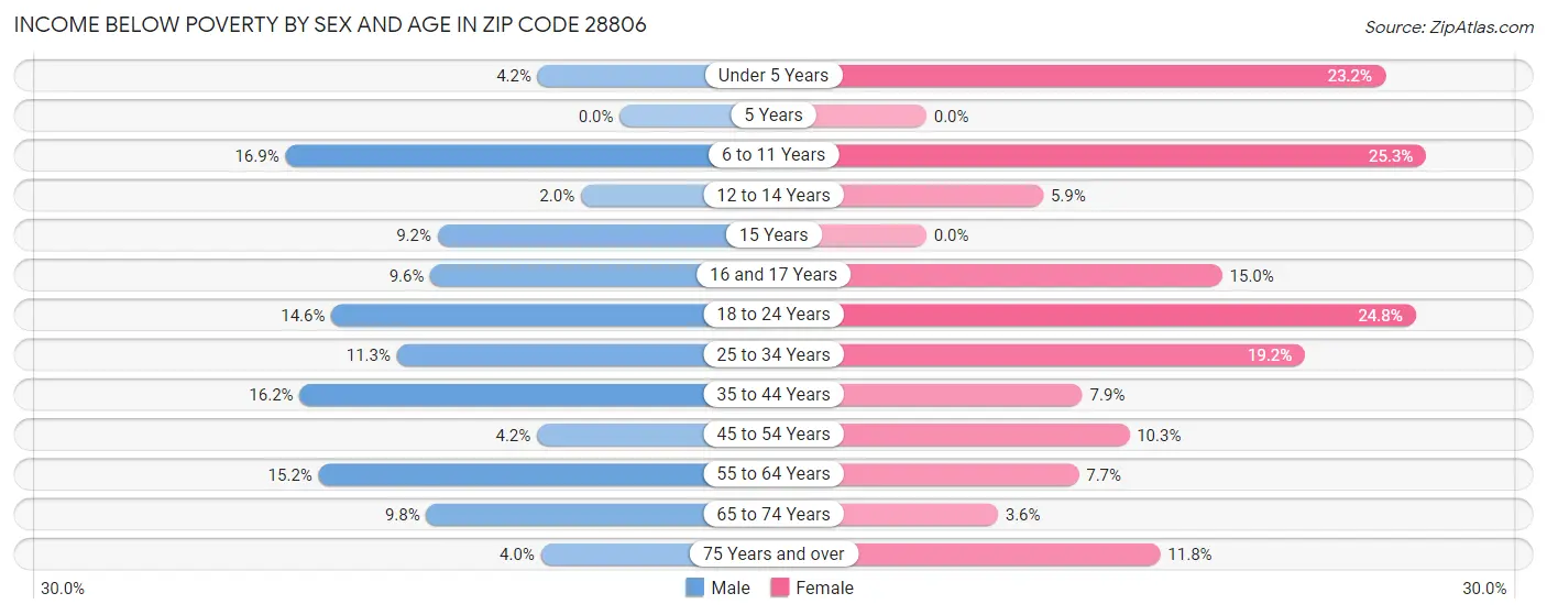 Income Below Poverty by Sex and Age in Zip Code 28806