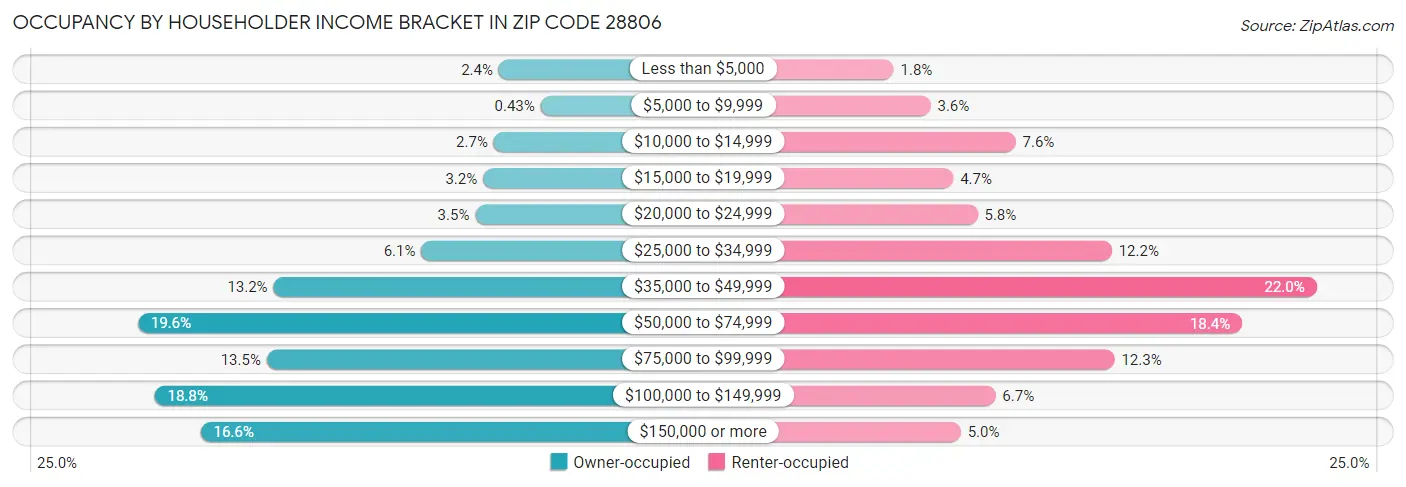 Occupancy by Householder Income Bracket in Zip Code 28806