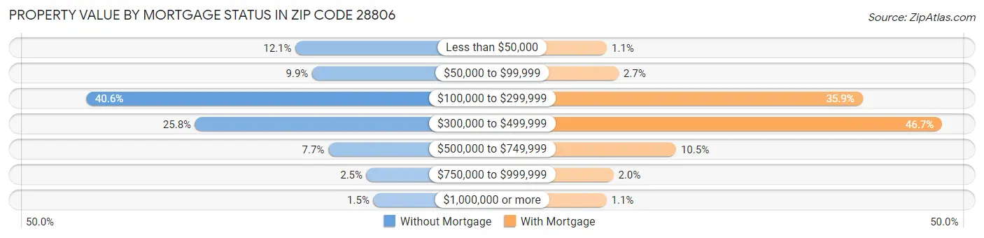 Property Value by Mortgage Status in Zip Code 28806