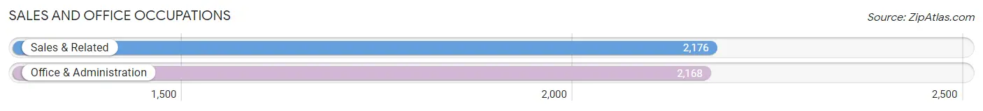 Sales and Office Occupations in Zip Code 28806