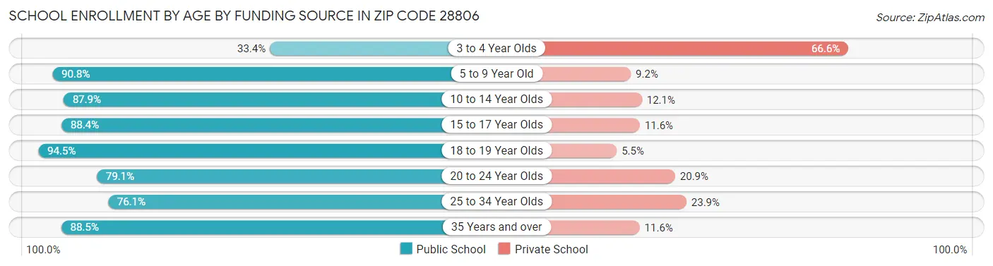 School Enrollment by Age by Funding Source in Zip Code 28806