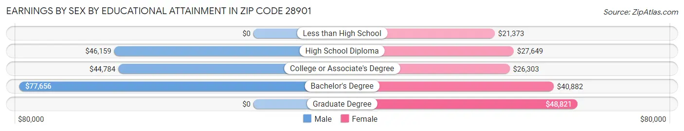 Earnings by Sex by Educational Attainment in Zip Code 28901