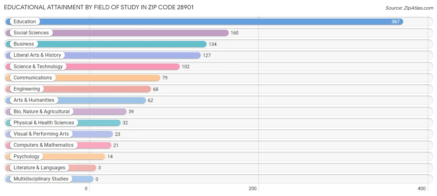 Educational Attainment by Field of Study in Zip Code 28901