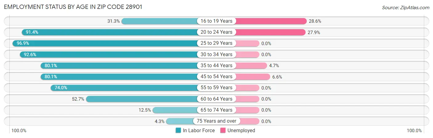 Employment Status by Age in Zip Code 28901