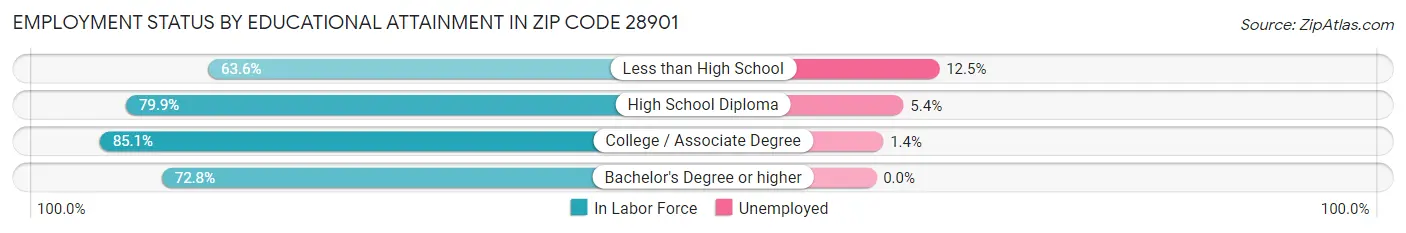 Employment Status by Educational Attainment in Zip Code 28901