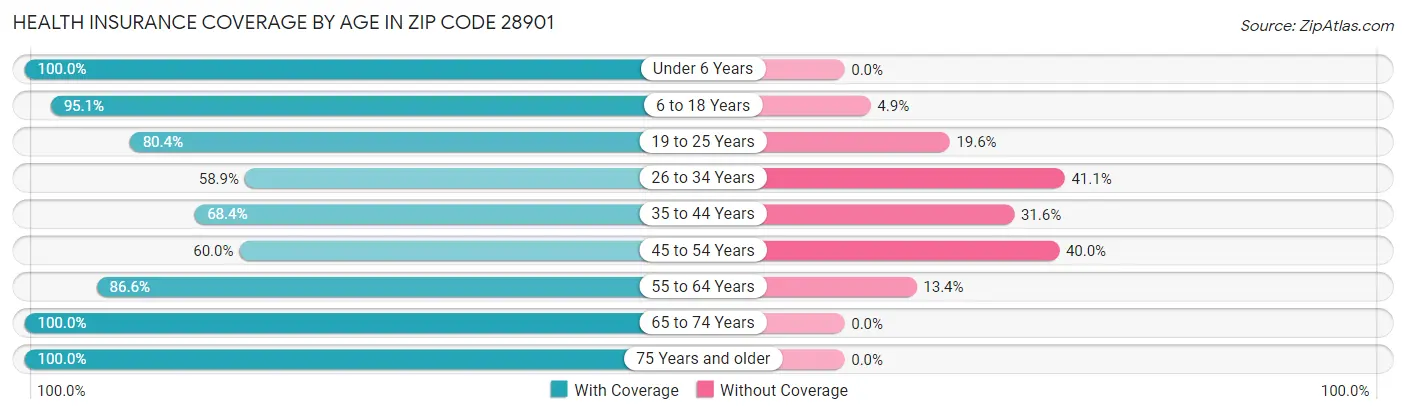 Health Insurance Coverage by Age in Zip Code 28901