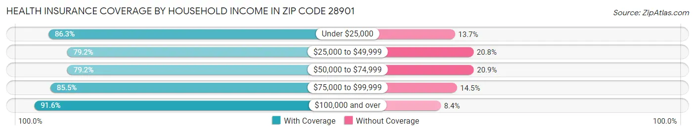 Health Insurance Coverage by Household Income in Zip Code 28901