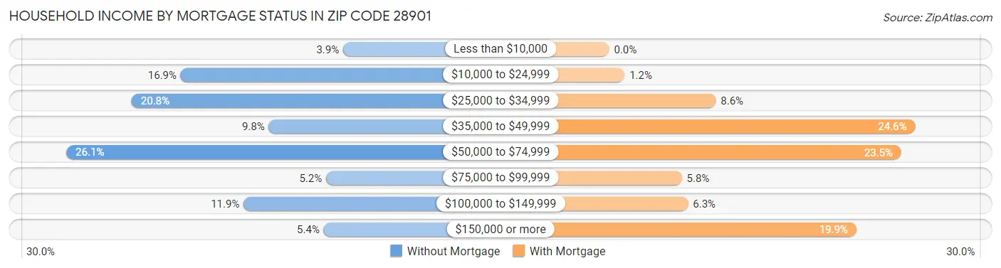Household Income by Mortgage Status in Zip Code 28901
