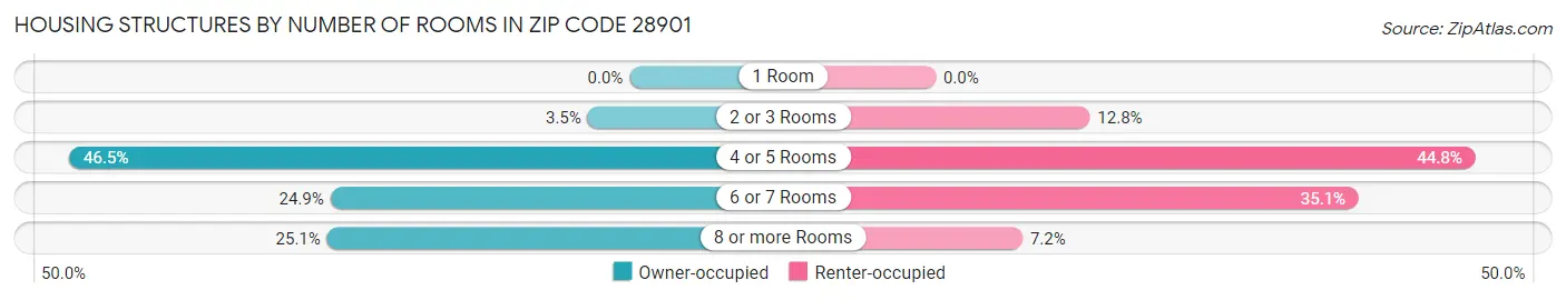 Housing Structures by Number of Rooms in Zip Code 28901