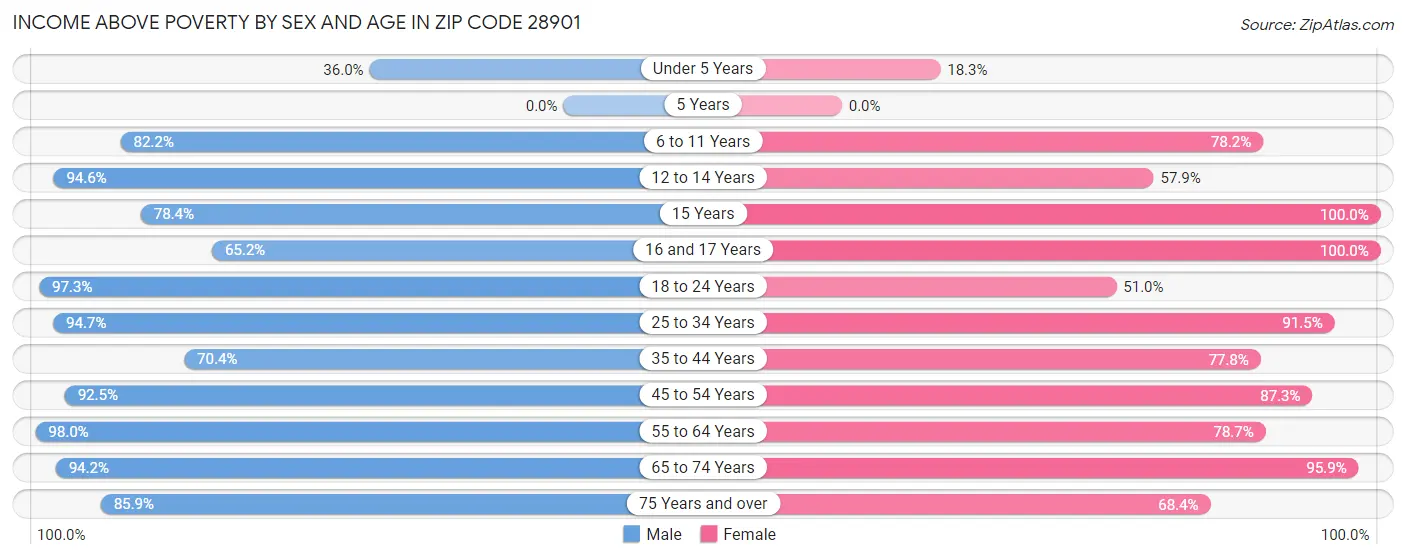Income Above Poverty by Sex and Age in Zip Code 28901