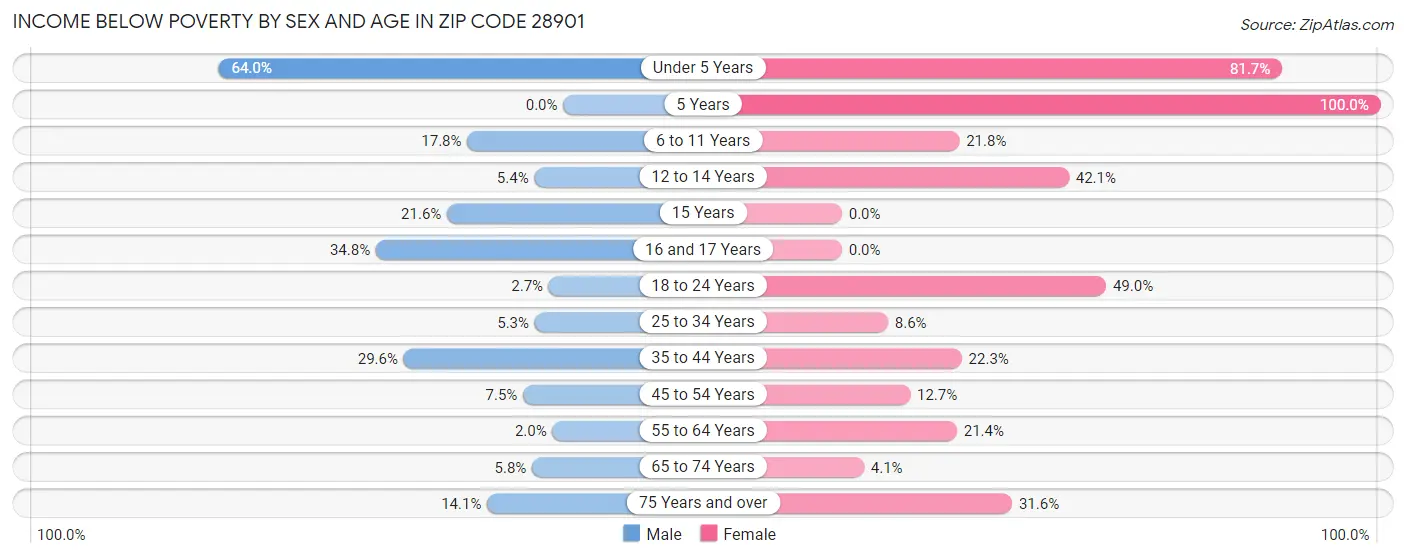 Income Below Poverty by Sex and Age in Zip Code 28901