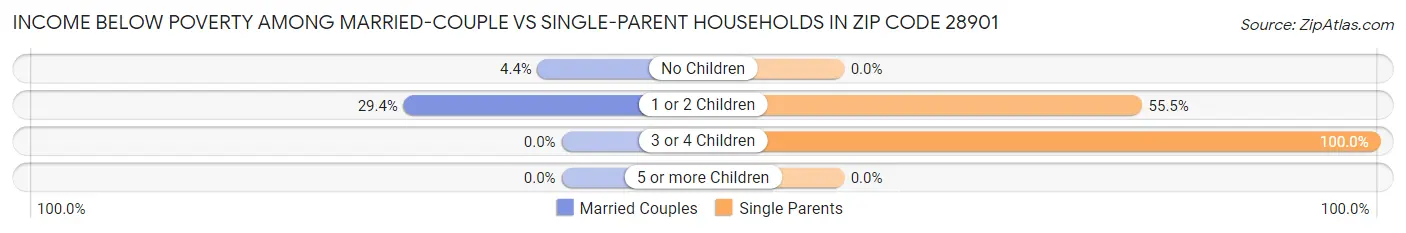 Income Below Poverty Among Married-Couple vs Single-Parent Households in Zip Code 28901