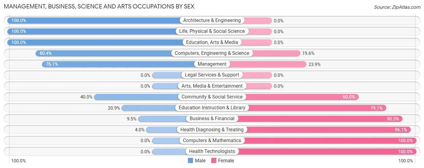 Management, Business, Science and Arts Occupations by Sex in Zip Code 28901