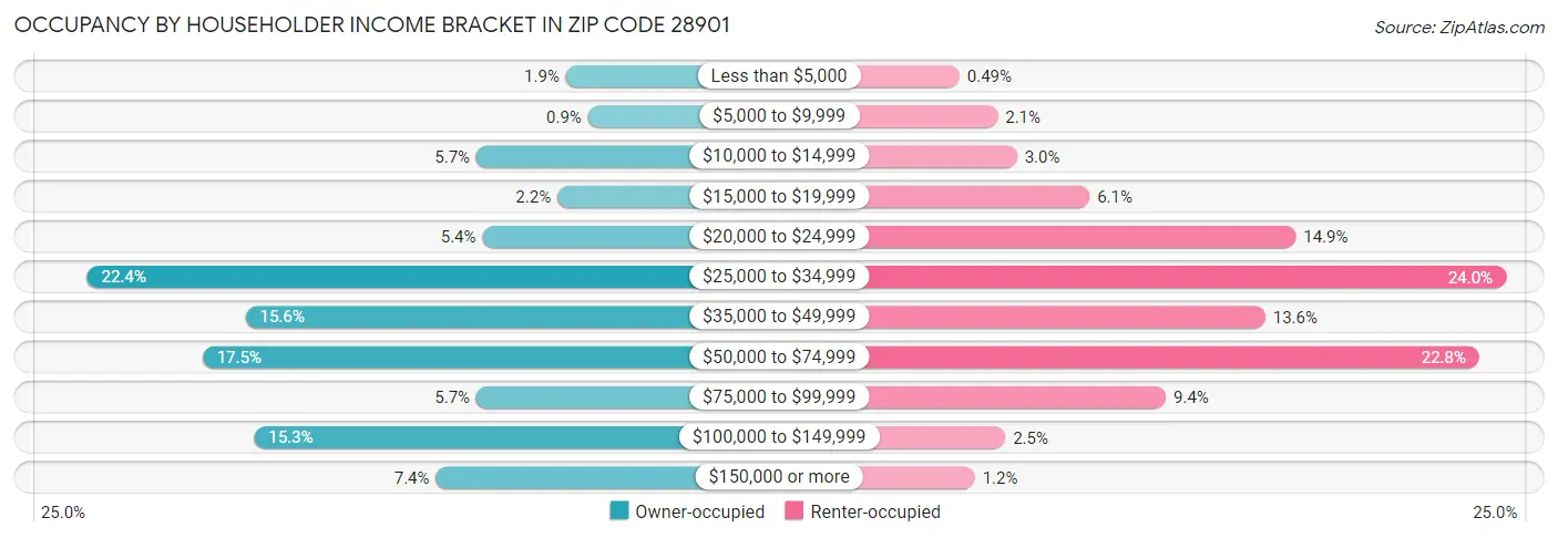 Occupancy by Householder Income Bracket in Zip Code 28901