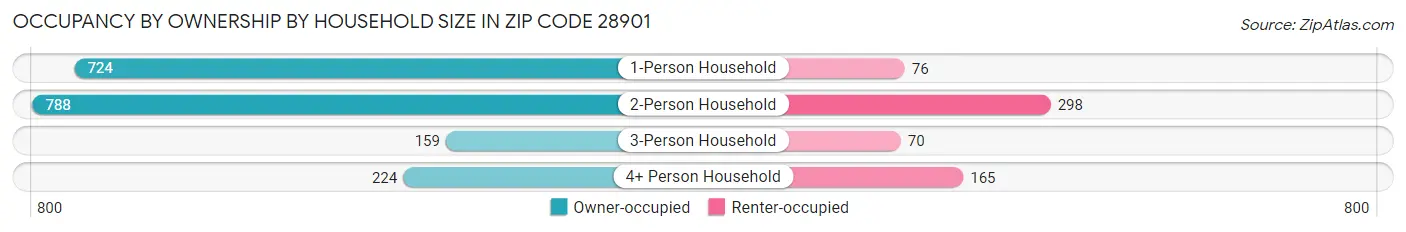 Occupancy by Ownership by Household Size in Zip Code 28901