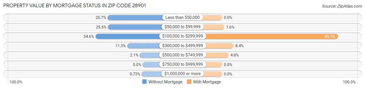 Property Value by Mortgage Status in Zip Code 28901