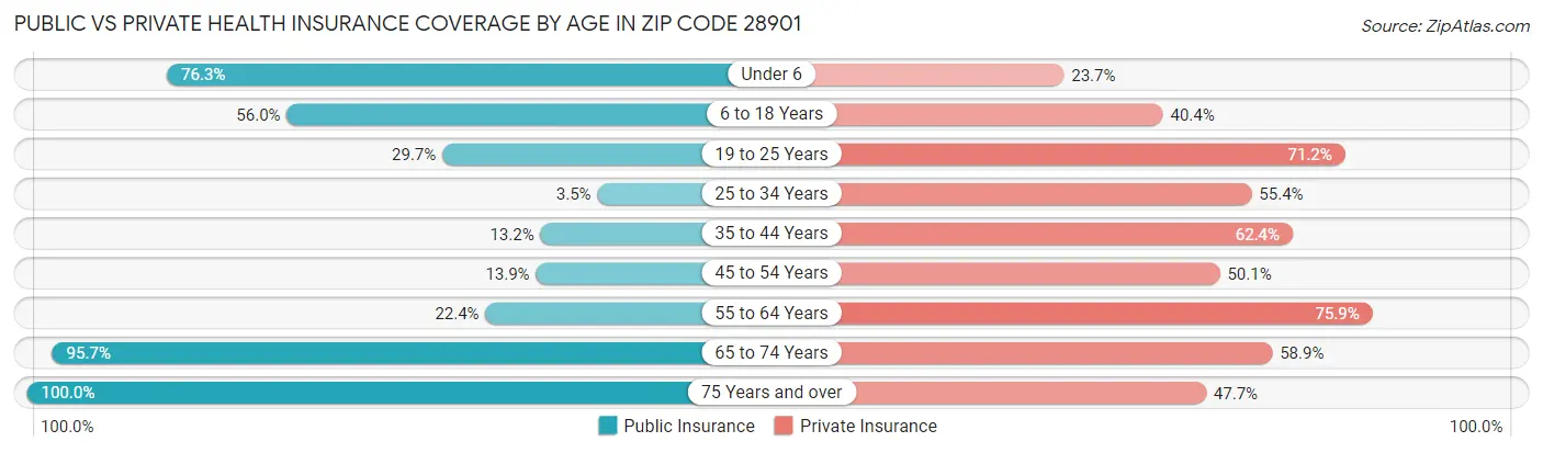 Public vs Private Health Insurance Coverage by Age in Zip Code 28901