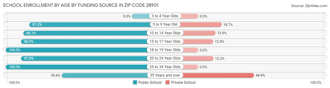 School Enrollment by Age by Funding Source in Zip Code 28901