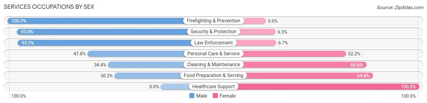 Services Occupations by Sex in Zip Code 28901