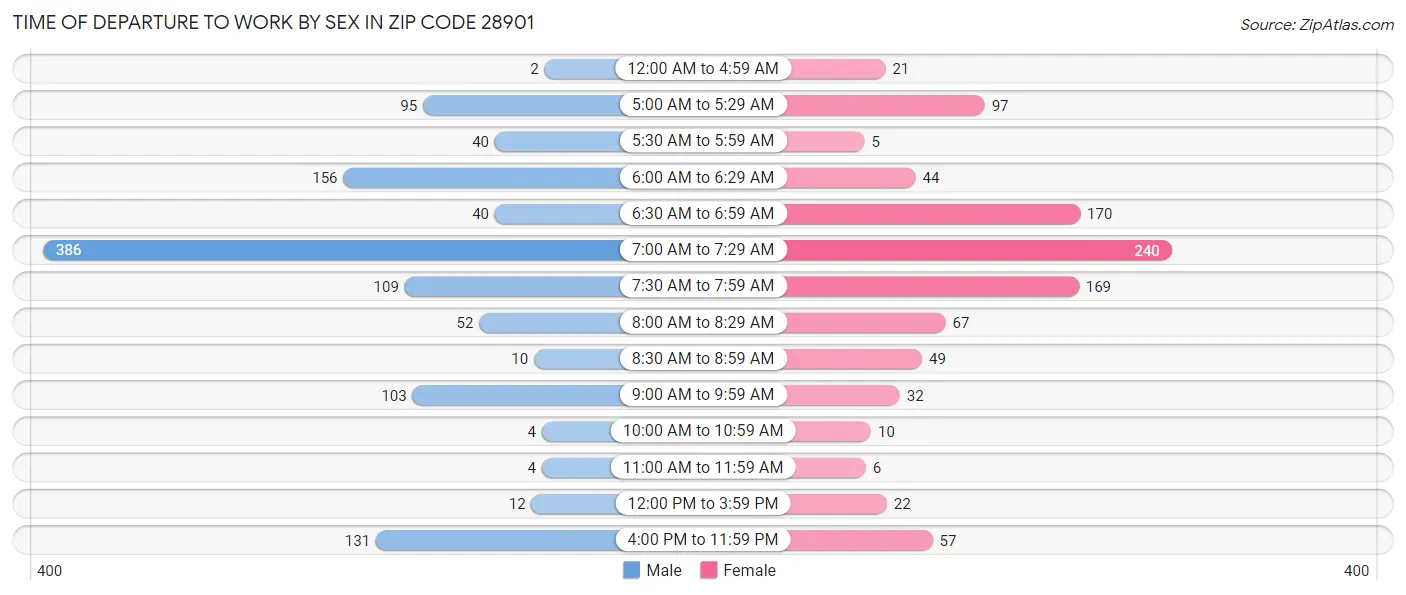 Time of Departure to Work by Sex in Zip Code 28901
